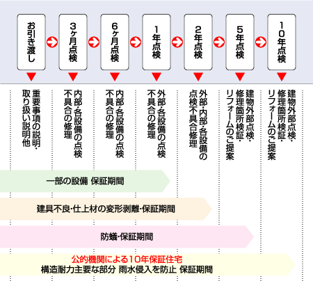 お引き渡し→３ヵ月点検→６ヵ月点検→１年点検→２年点検→５年点検→１０年点検