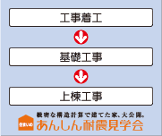 安心耐震見学会