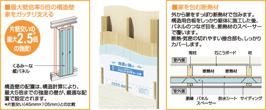 最大壁倍率5倍の構造壁が家をガッチリ支える